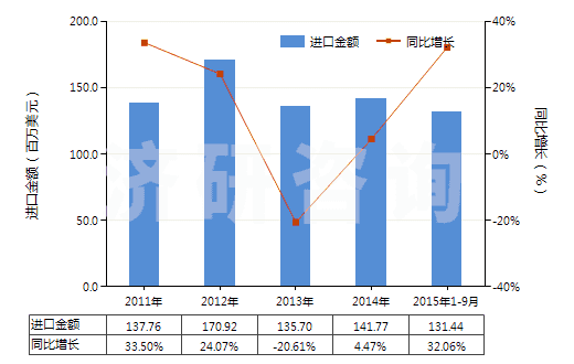 2011-2015年9月中國其他人造纖維短纖（未梳或未經(jīng)其他紡前加工）(HS55049000)進(jìn)口總額及增速統(tǒng)計(jì)